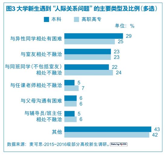 学习问题是新生最大苦恼 恋爱问题最难解决