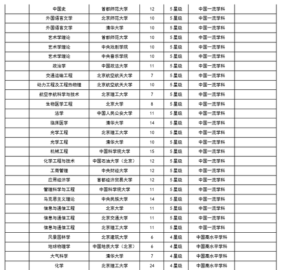 北京2017双一流学科排行榜:北京大学第一|北京