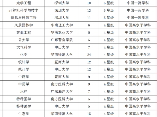 广东2017双一流学科排行榜:中山大学排名第一