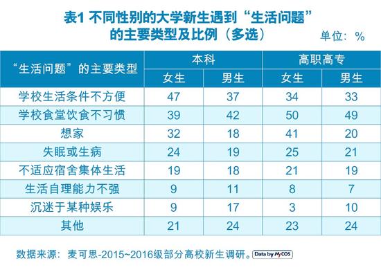 学习问题是新生最大苦恼 恋爱问题最难解决