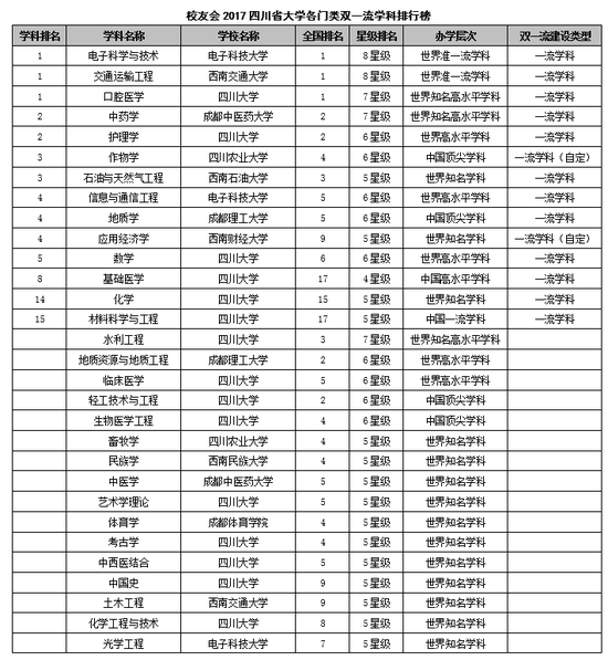 四川2017双一流学科排行榜:四川大学第一|四川