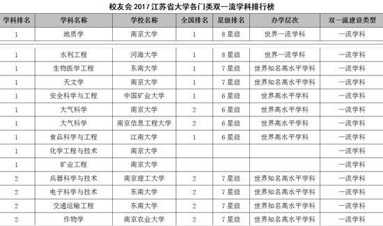 江苏2017双一流学科排行榜:南京大学第一|南京