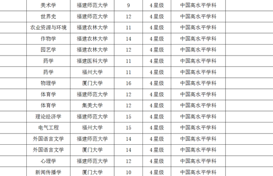福建2017双一流学科排行榜:厦门大学排名第一