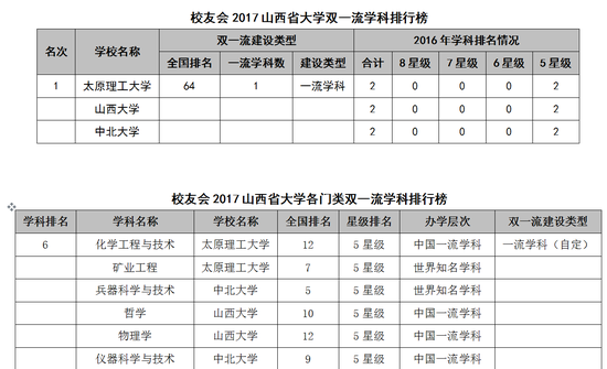 山西2017双一流学科排行榜:太原理工大学第一