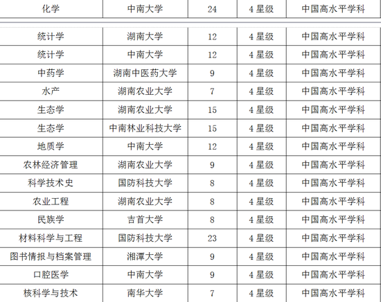 湖南2017双一流学科排行榜:国防科技大学第一