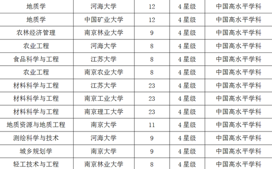 江苏2017双一流学科排行榜:南京大学第一|南京