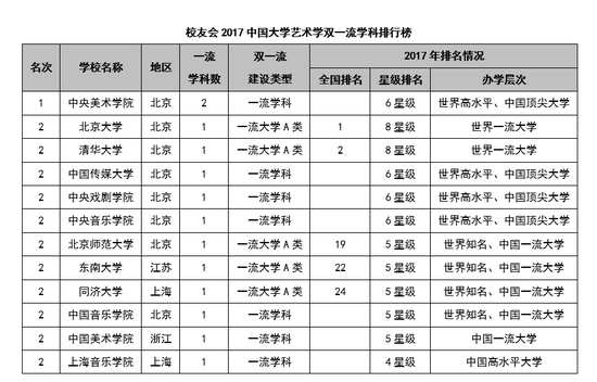 2017中国双一流学科排行榜:北京大学7个榜首