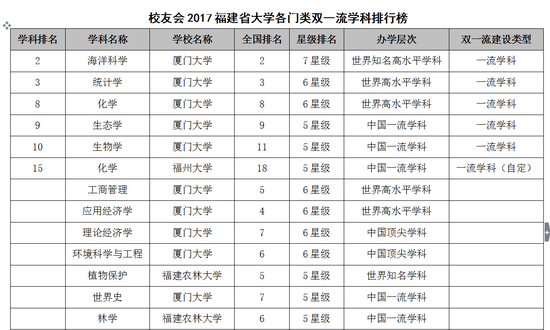 厦门大学的专业排名_厦门大学嘉庚学院排名(2)