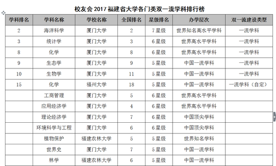 福建2017双一流学科排行榜:厦门大学排名第一