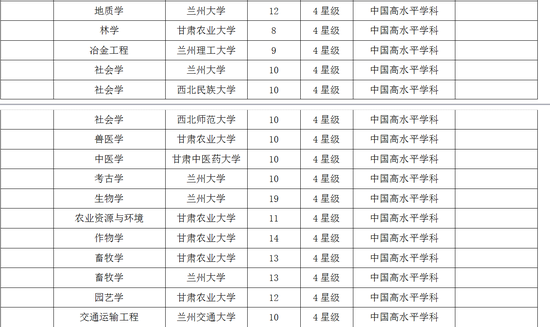 甘肃2017双一流学科排行榜:兰州大学雄踞第一