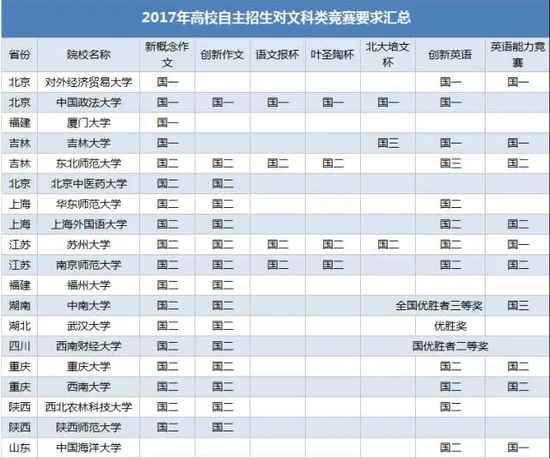 高校自主招生对文科类竞赛奖项有什么要求?|自