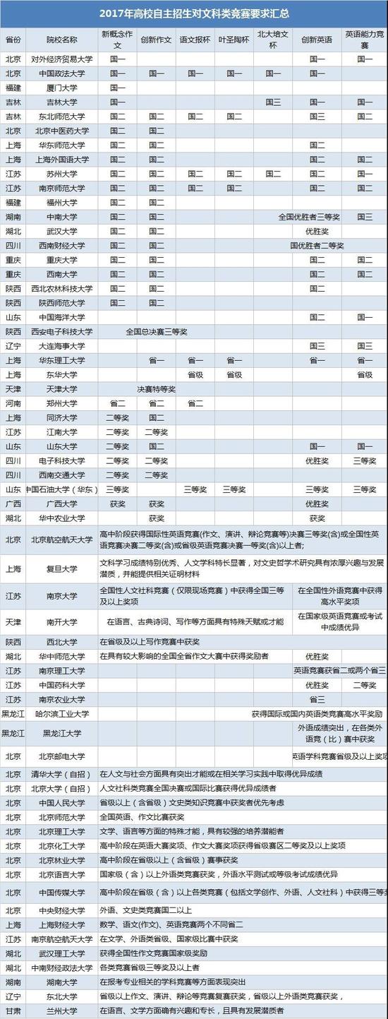 90所高校自主招生条件汇总|高考|自主招生|竞赛