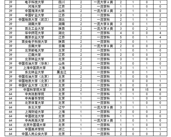 2017各省市大学一流学科排行榜 北京上海霸榜