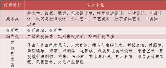 术类考生选择报考类别其实也并不简单|本科|艺