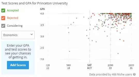普林斯顿经济学专业成绩要求