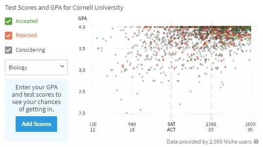 康奈尔生物学专业成绩要求