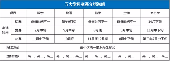 如何根据理科竞赛奖项等级选择报考院校?|自主