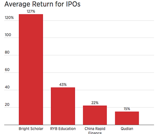 IPO平均回报