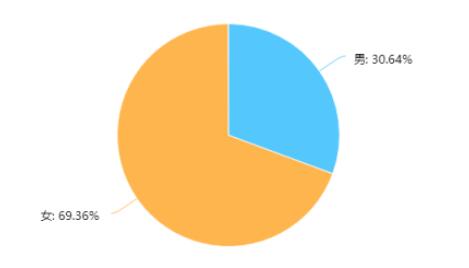 大学生脱发调查:90后正加入脱发 主力军 |大学生|脱发