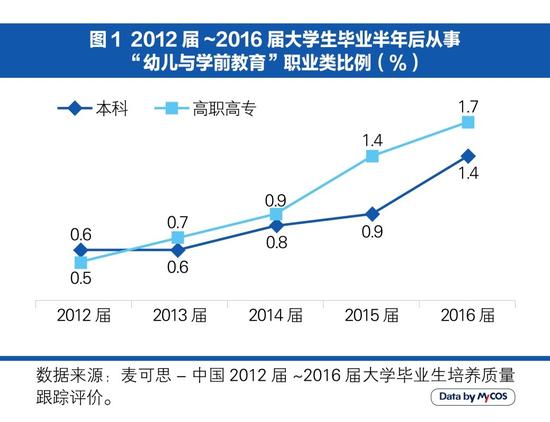 调查显示，收入低是幼教从业者就业不满主因