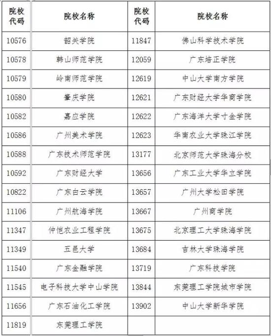 广东2018年本科插班生考试报名1月启动|本科插