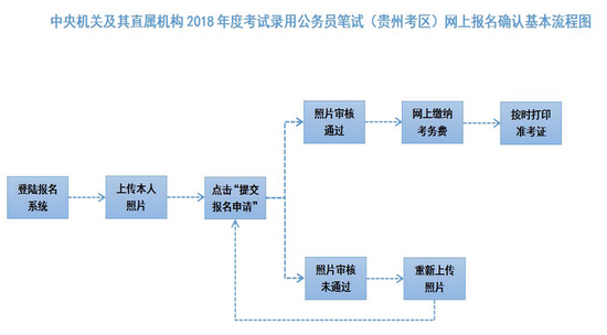 2018国考贵州考区考生网上报名确认须知|公务