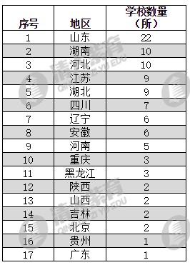 2017自主招生百强中学排行榜:山东省蝉联榜首