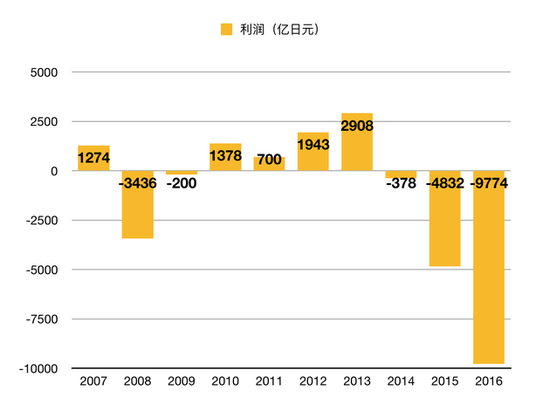 2007~2016东芝的财报数据