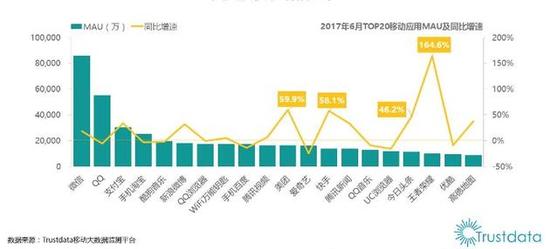 月活跃用户数Top20榜单中，360全线产品不见踪迹