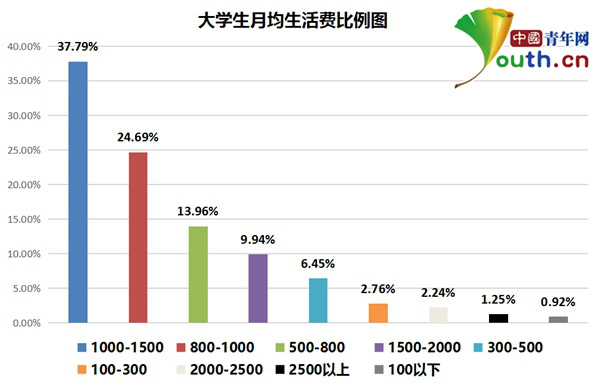 大学生生活费调查:超九成来源于父母|大学生|生