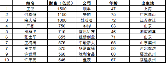 来源：胡润研究院