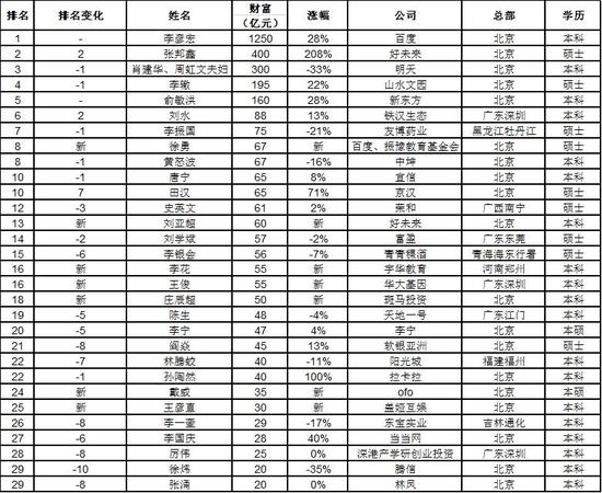 《2017胡润百学•最具财富创造力中国大学排行榜》