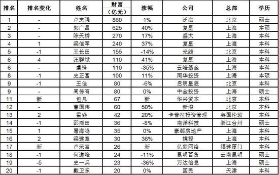《2017胡润百学•最具财富创造力中国大学排行榜》