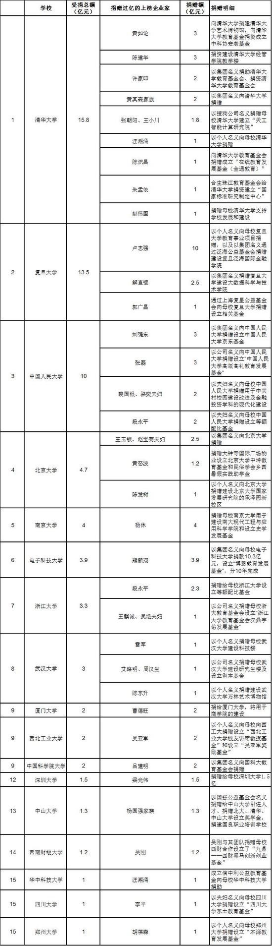 来源：胡润研究院，仅统计了本报告中的78所上榜国内高校