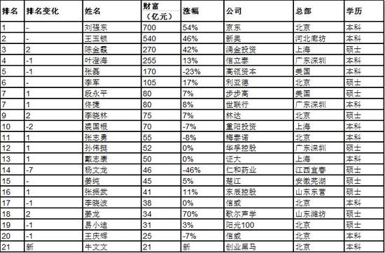 《2017胡润百学•最具财富创造力中国大学排行榜》