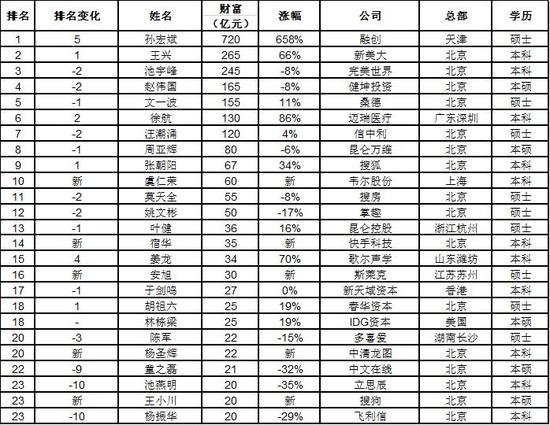 《2017胡润百学•最具财富创造力中国大学排行榜》