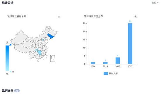 企业信息查询网站企查查的公开内容显示，红黄蓝近年来遭遇多次法律诉讼案，2014年1次，2015年1次，2016年4次，2017年猛增至25次。 网页截图