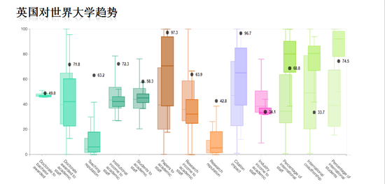 英国大学总体表现对世界标准。