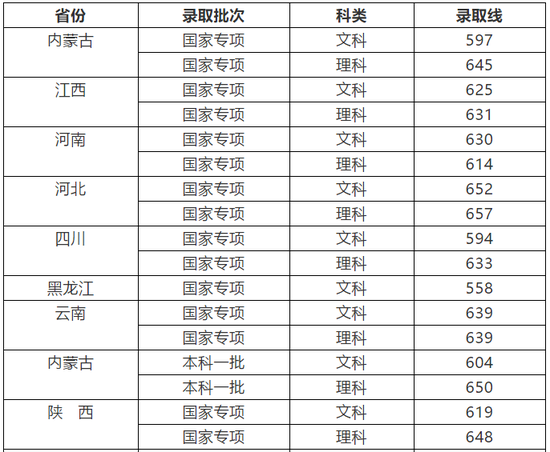 中国社会科学院大学本科招生录取各省分数线