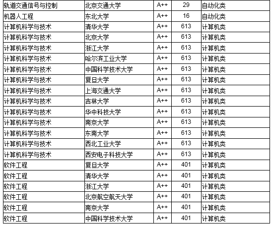 2018中国高校工学最好本科专业大学排行榜