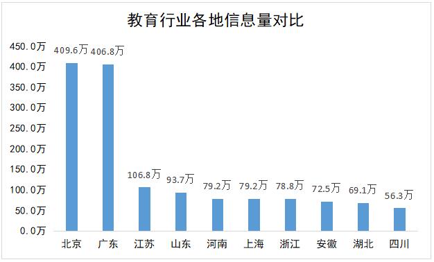 教育行业潜在关注者地域分布图