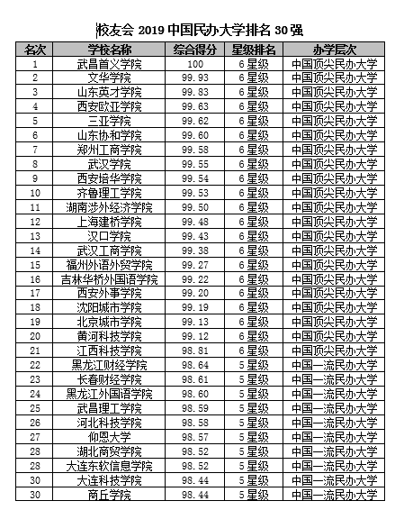 2000年大学排行榜_2019中国大学排行1200强：北大连续12年夺冠