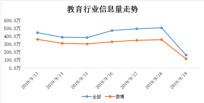 教育行业信息走势图