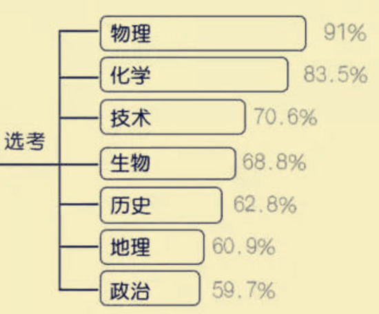 第一名是物理