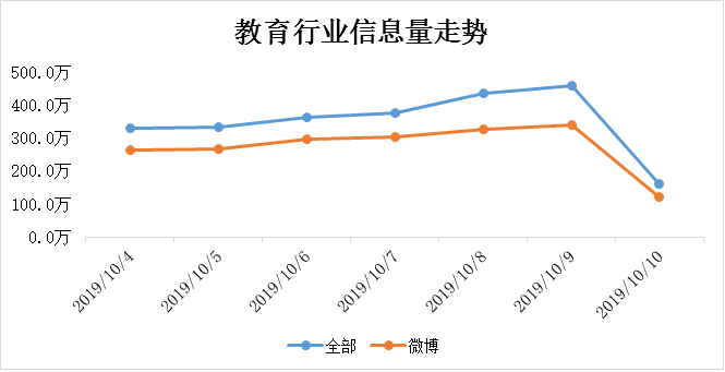 教育行业信息走势图