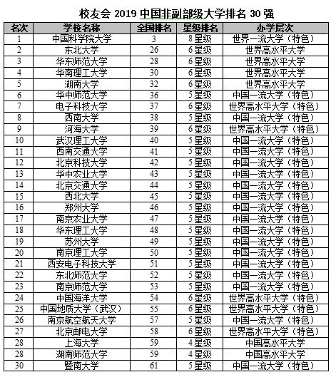 2019中国副部级大学排名:7校跻身世界一流大学