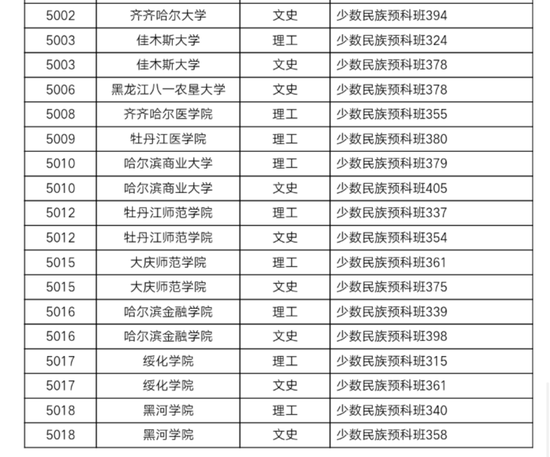 黑龙江省2018年本科第二批B段录取分数线