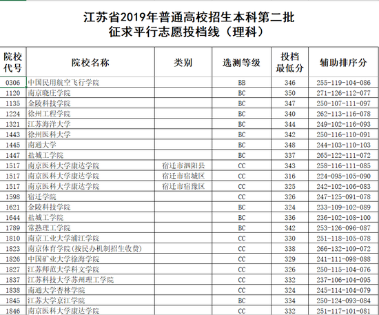 ����ʡ2019����ͨ��У�������Ƶڶ�������ƽ��־ԸͶ���ߣ��Ŀƣ�