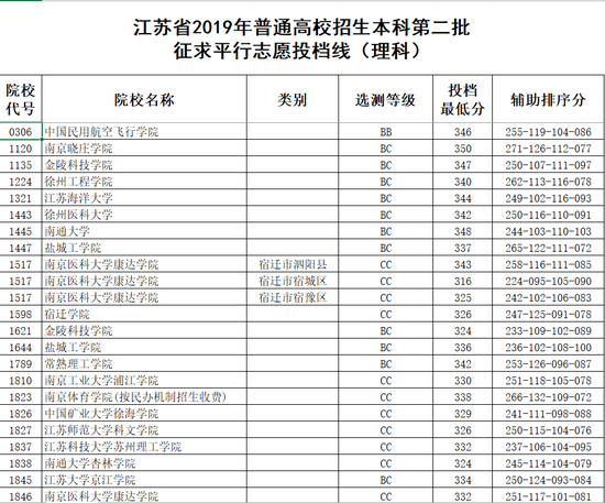 江苏省2019年普通高校招生本科第二批征求平行志愿投档线（文科）