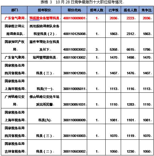 (注:职位竞争比为已报名人数/计划招录人数)